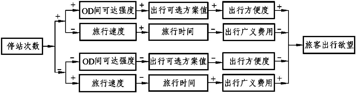 3.3.5 停站方案与客流换乘相互作用机理